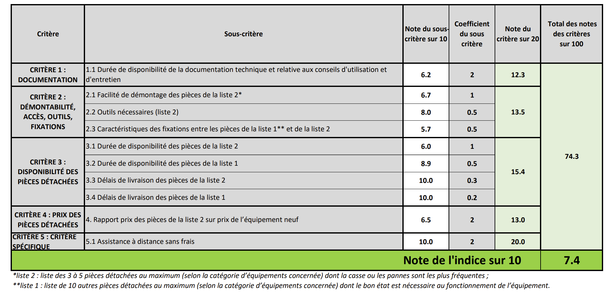 Aspirateur sans fil Dyson V15 Detect Complete - Indice de Réparabilité