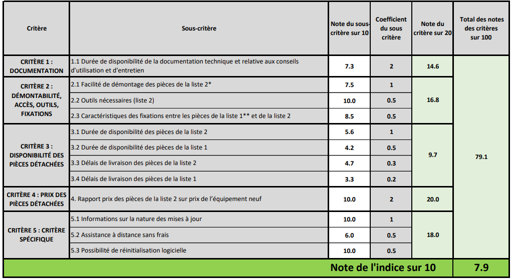 Note indice de réparabilité Nokia C12