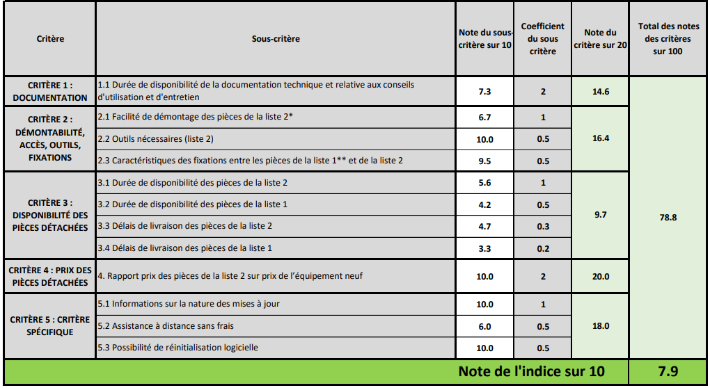 Note Indice de réparabilité Nokia C22