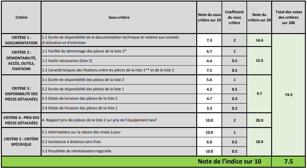 Note indice de réparabilité Nokia XR21